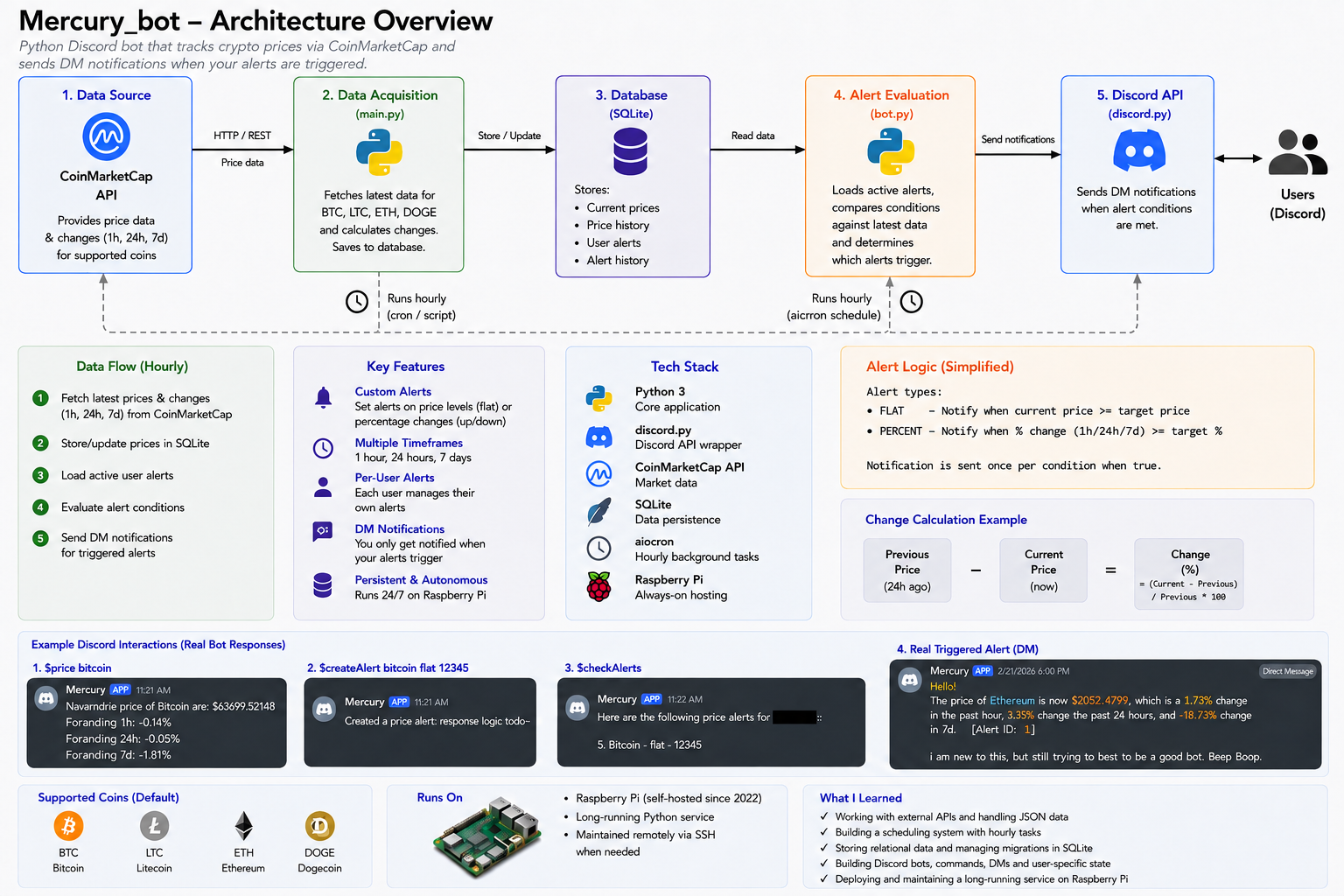 Mercury_bot architecture overview showing CoinMarketCap data acquisition, SQLite persistence, alert evaluation, Discord notifications, example interactions and Raspberry Pi deployment.